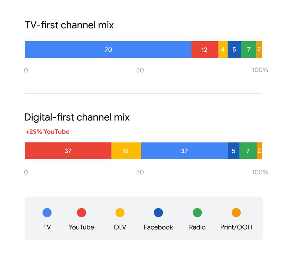 digital planning