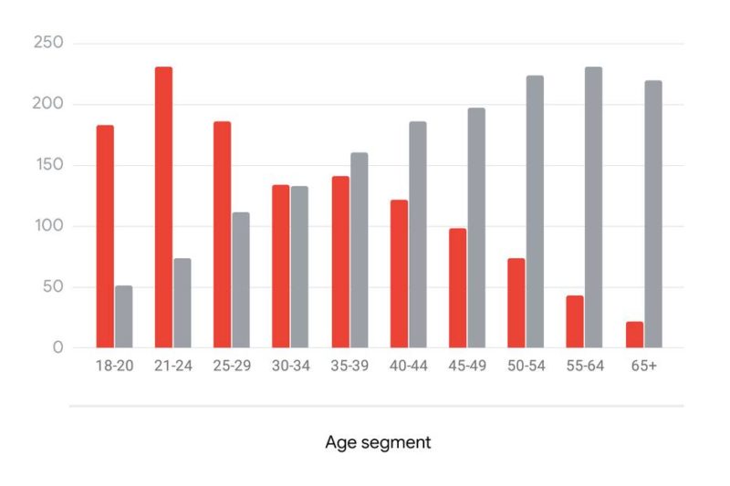 YouTube skews younger and delivers scale