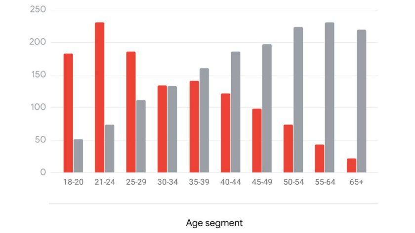 YouTube skews younger and delivers scale