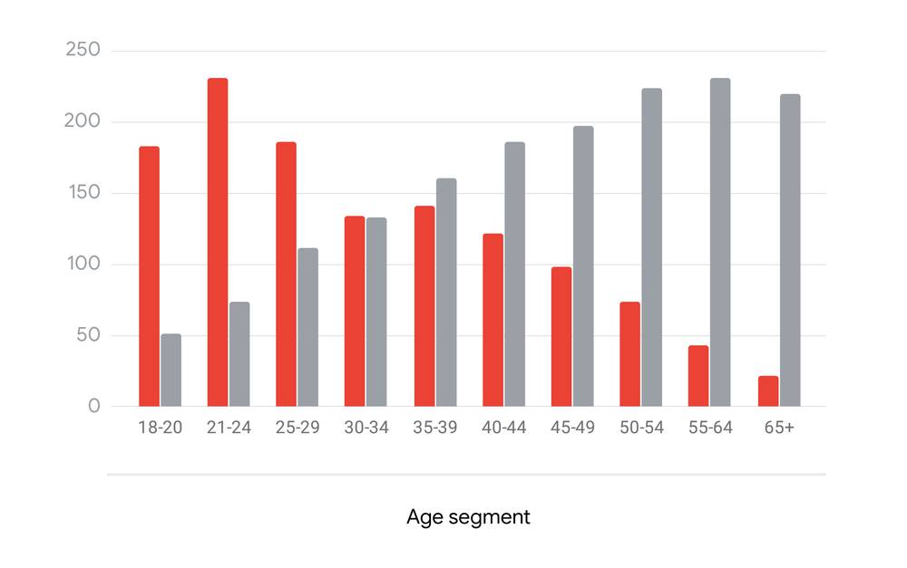 YouTube skews younger and delivers scale